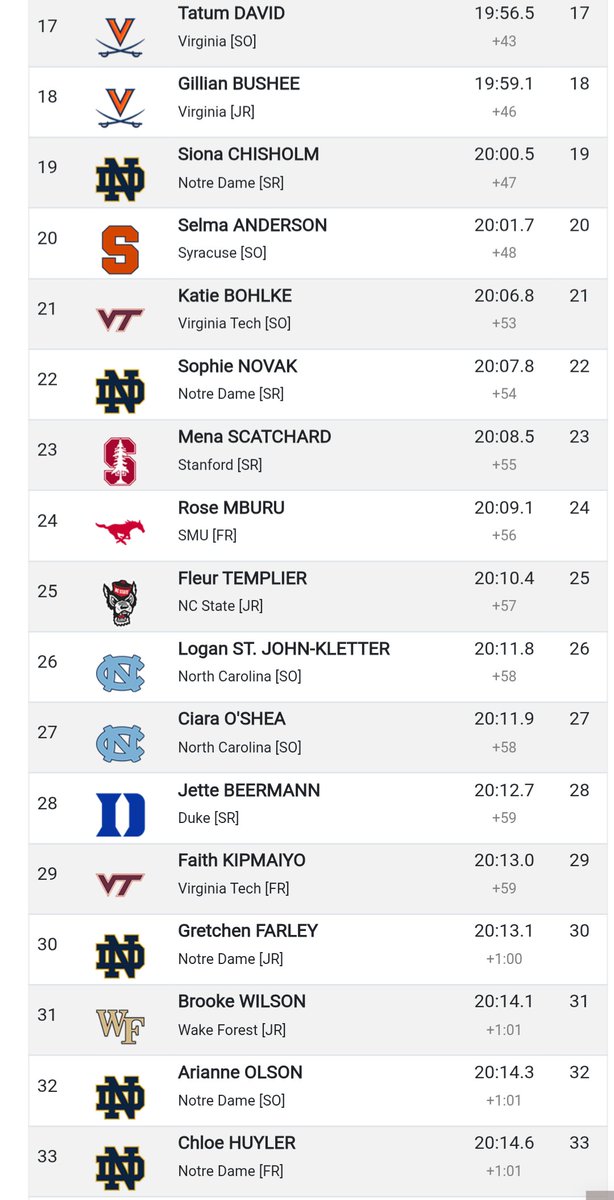 LeboXCTF's tweet photo. Congrats @MtLebanonSports xctf alum Logan St John Kletter on helping UNC to a 3rd place finish at the ACC championship. She was UNC's 3rd runner with a big PR of 20:11 https://t.co/JpqB9jz3kt https://t.co/TTT349s61O