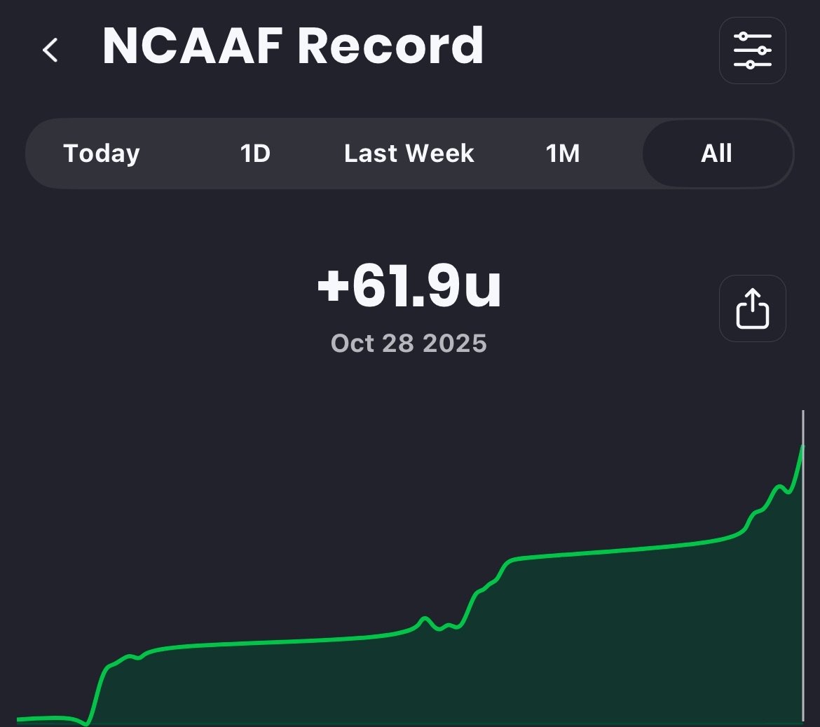 climbing up the <a href="/Cover3Podcast/">Cover 3 Podcast</a> <a href="/splashsports/"></a> CFB leaderboard after a slow start. Tied for 81st out of 6.4K 

Overall, +21u this season so far, let's keep it rolling the rest of the way
