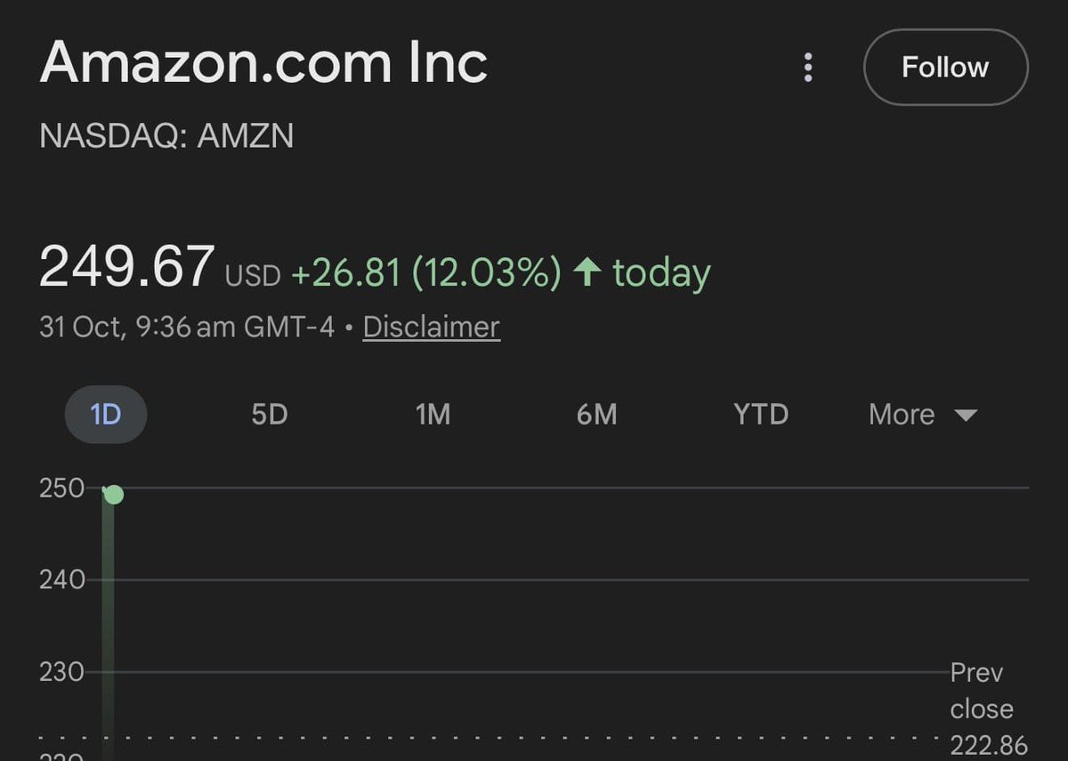 WASHINGTON: Amazon shares soared 12% after the company exceeded Q3  estimates in its earnings report and boosted its forecast for spending due  to demand for AI services.