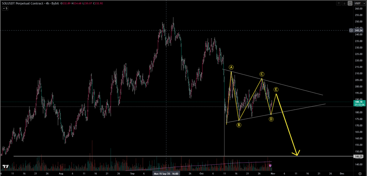 RoykyleCrypto's tweet image. SOL/USDT looks like abcde elliot wave correction is forming here..
High chance we break down soon and start to fill the wick.
$BTC #BTC #SOL $SOL