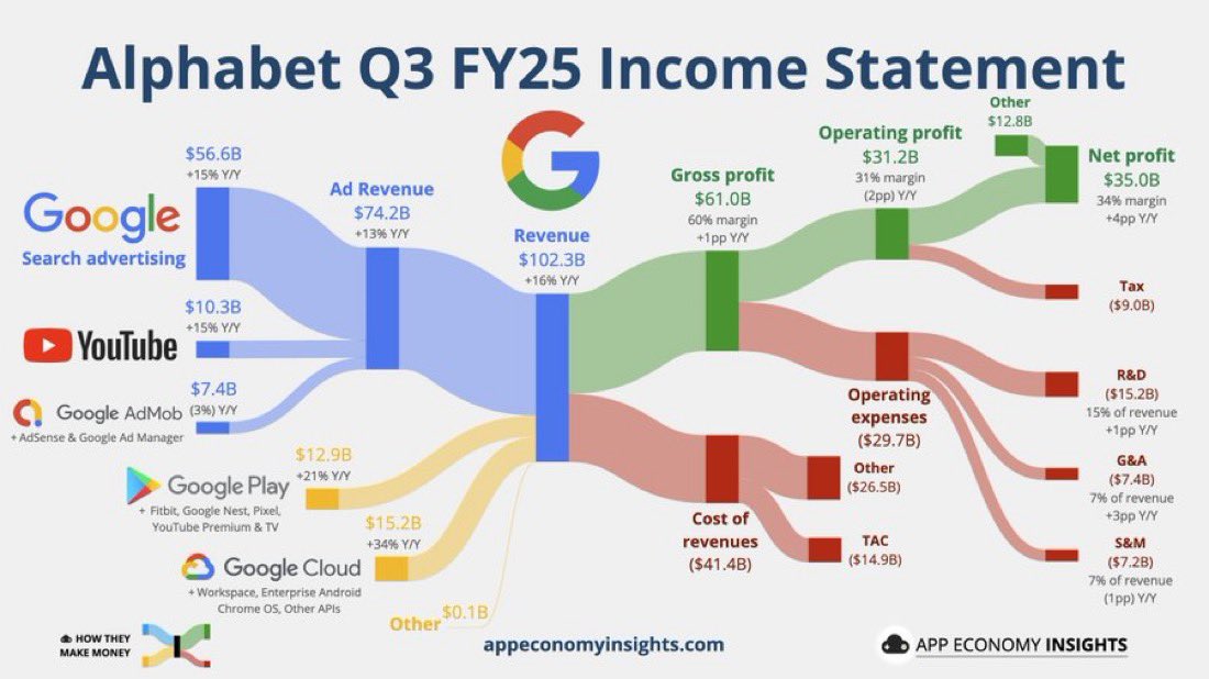 Seanfoss's tweet image. $GOOG traded at a discount to the rest of the Mag7 over the past year as investors questioned its AI position and worried that prioritizing AI answers could cannibalize its core search business.

This quarter changed the narrative and I expect google to continue higher into the…