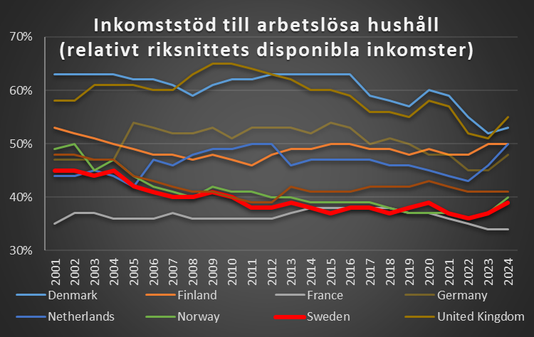 Somliga tror att Sverige har generösa bidrag. Men nej, lägre än i många jämförbara länder och har sänkts mer än de flesta.

Med nya a-kassan och sänkt försörjningsstöd lär vi sannolikt snart ligga lägst.

Om höga bidrag nu var problemet – borde vi då inte ha lägst arbetslöshet?