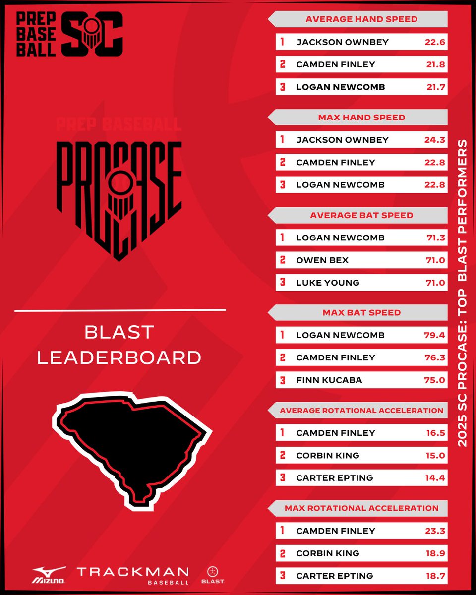 PrepBaseball_SC's tweet image. 💥𝐁𝐥𝐚𝐬𝐭 𝐌𝐨𝐭𝐢𝐨𝐧 𝐀𝐧𝐚𝐥𝐲𝐭𝐢𝐜𝐬💥𝗦𝗖 𝗣𝗿𝗼𝗖𝗮𝘀𝗲 2025‼️

+Max/Avg Bat Speed
+Max/Avg Hand Speed
+Max/Avg Rotational Acceleration

#TeamSC #BeSeen #BlastOff #SCProcase25

🔗: loom.ly/qDb3GoE