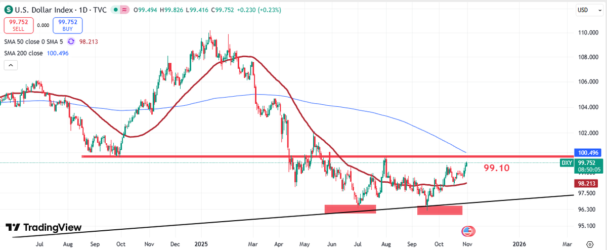 mousafx's tweet photo. الدولار اندكس ( مؤشر الدولار) الرسم البياني اليومي
قاع مزدوج
double bottom
#fx #DOLLAR https://t.co/w6szqDhFYK