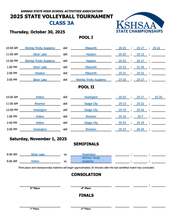 WeAreHolton's tweet photo. 🏐 Volleyball – 3A State Tournament Update

Bracket is set! Yesterday our girls went 3-0!  

Holton will take on Wichita Trinity Academy in the semifinals of the 3a state tournament on Saturday! https://t.co/hJVFnZZPoq