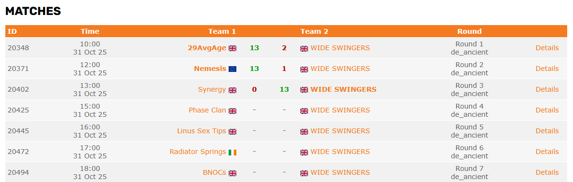 1-2 at lunch. #EPIC46

2-13 vs 29AvgAge ❌
1-13 vs <a href="/nmss_gg/">Team Nemesis</a> ❌
13-0 vs Synergy ✅

Rest of today's matches live on <a href="/BandaCS2/">Ben</a>'s stream:
twitch.tv/BandaUK

#WeLoveSwinging #SwingingInKettering