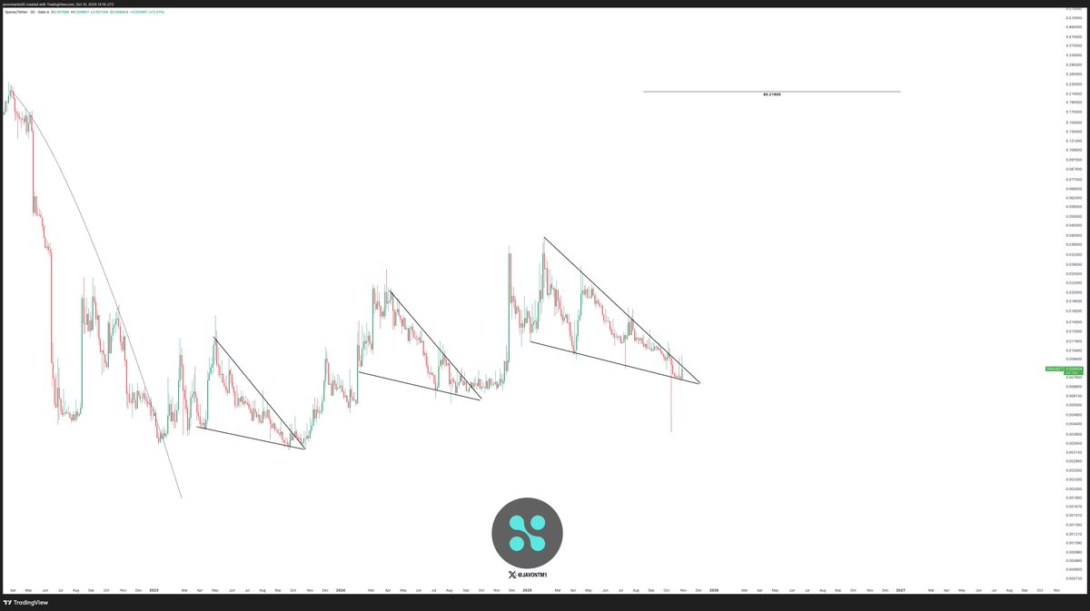 JavonTM1's tweet image. $SPA (Sperax) continues to hold broken out of a huge structure implying the target to still be at the $0.21605 level and prices could be in the midst of a huge run towards meeting it!

This run can carry on and we could see SPA climb over 2,300% from here...