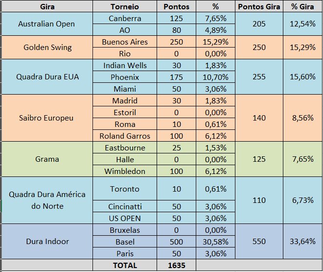 leonoramattos's tweet photo. Como o João encerrou a temporada, podemos analisar como fica a distribuição dos pontos conquistados esse ano, por gira e por torneio. Há janelas de oportunidade (giras com poucos pontos a defender) e janelas de cautela (quantidade grande de pontos a defender). https://t.co/0puoLp3OIR