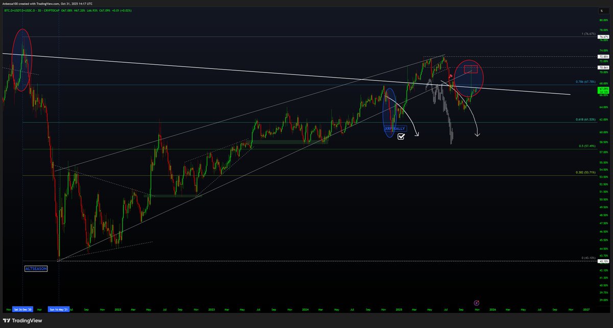 Bitcoin Macro Outlook Update 26/x

In Oct ’24, I called for a potential $123k cycle top,  one of the first to mention it. But I’m never stubborn, I watch price action unfold and adjust my outlook accordingly.

A year later, I said the target was hit, but expected consolidation