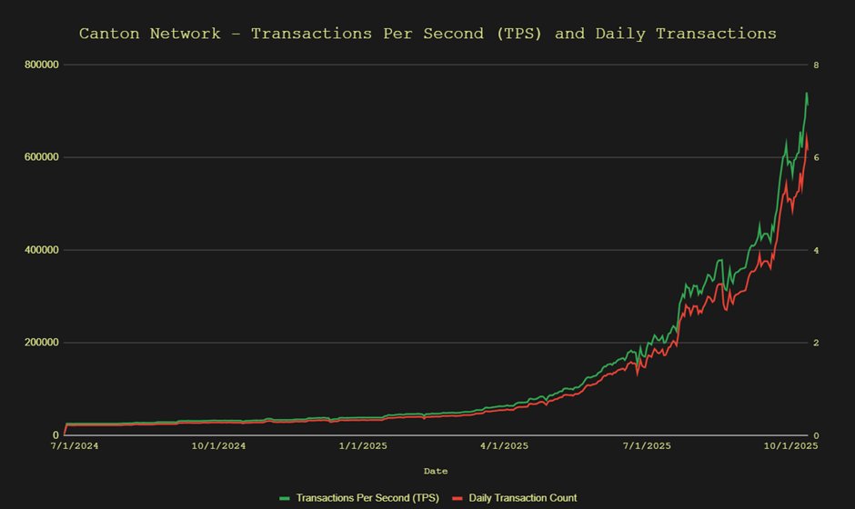 martinos_nsx's tweet image. Canton Network is a masterclass in institutional blockchain growth. In just over a year: transactions skyrocketed to 600k+/day &amp;amp; 28k+ wallets. This isn&apos;t hype, it&apos;s real utility. 🚀
@CantonNetwork 
#CantonNetwork #cantonthreads