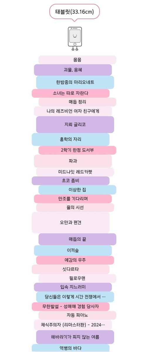 oo6_unh's tweet image. 『10월 독서결산』

살면서 이렇게 책을 읽어본 적이 있나? 생각될 정도로 많이 읽었던 달
현생도 제쳐두고 읽기만 해서 큰일남 ㄷㄷ!! 담달은 시간날 때만 읽는 걸로...

10월 추천작은 『율의 시선』
텍스트 읽고 운 적이 없는데 이건 왜인지 눈물이 또르륵...... 소장하고 싶을 정도로 재미있었다