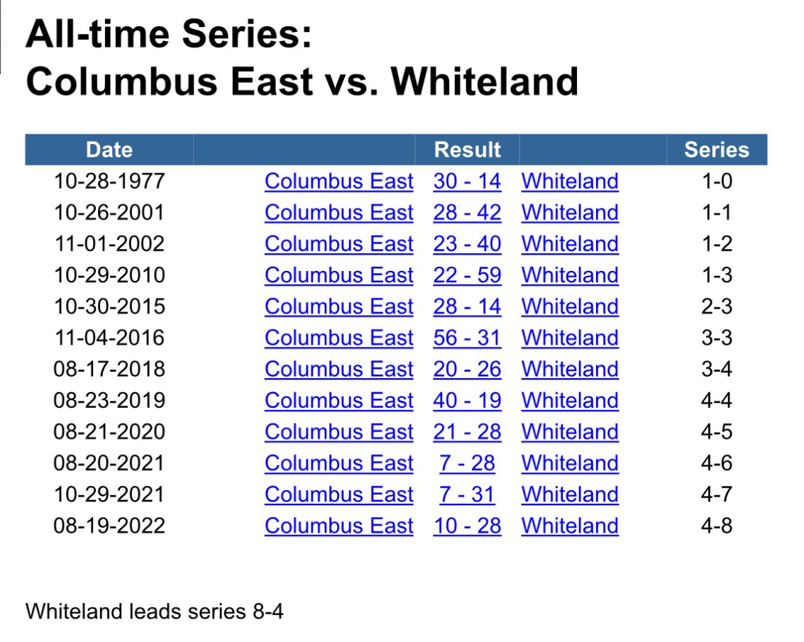 CEFootballStats's tweet image. This is the first game against Whiteland since 2022 &amp;amp; first postseason game since 2021. 

Whiteland leads the all-time series with East 8-4 &amp;amp; has won the last 4. 

This is the 7th postseason meeting with Whiteland. The Warriors lead 4-2. East is 0-2 at Whiteland in the postseason