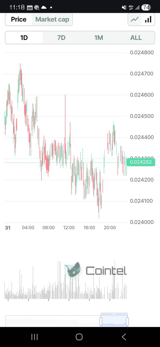 Cointel_COLS's tweet photo. 📊 Today’s COLS (Oct 31)
Current price: $0.024282
Still showing slight weakness, but some rebound signs appear near the bottom 👀
A quiet day — yet it feels like something is building up.
🔗 https://t.co/g7ozn6dyoG
#COLS #Cointel $COLS #crypto #altcoin https://t.co/qASAtYInTw