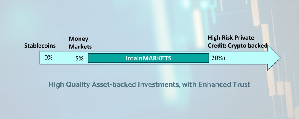 Why high quality assets - FDIC member bank loan pools - brought to Web3 by IntainMARKETS matters?

We are working with asset managers to bridge Web3’s yield gap: between money markets/stablecoins (&lt;5% APY) and speculative 20%+ returns. These assets feed that pipeline.
