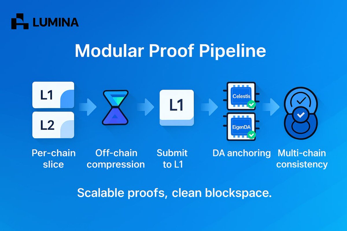 lumina_p's tweet image. &quot;1️⃣ In LUMINA, proof data uses a modular design: each chain stores only its own verifiable portion.

2️⃣ Off-chain nodes first compress multi-signal proofs before submitting them to L1.

3️⃣ Verification hashes are anchored to multiple data availability layers (Celestia, EigenDA).…