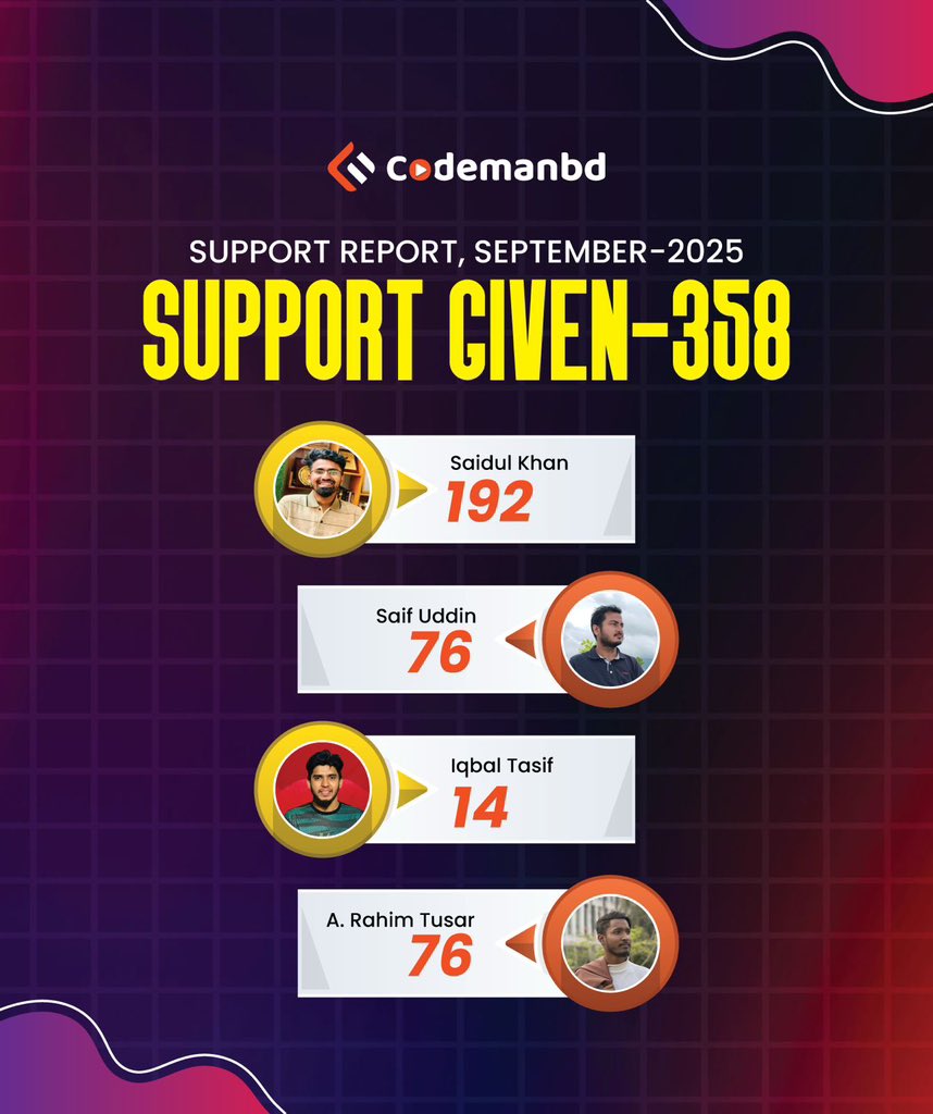 codemanbd's tweet image. 🔥🔥 কোডম্যানবিডি এর সাপোর্ট টীম সেপ্টেম্বর  ২০২৫ মাসে টোটাল 358 টি সাপোর্ট দিয়েছে ।
--
ধন্যবাদ codemanbdিডি ফ্রিল্যান্সিং সাপোর্ট মেম্বার Saidul Khan, Abdur Rahim Tusar, Iqbal Tasiff ও Saif Uddin কে এত সুন্দর ভাবে সাপোর্ট দিয়ে স্টুডেন্টস দের সাকসেসফুল করার জন্য ।
--
#Codemanbd