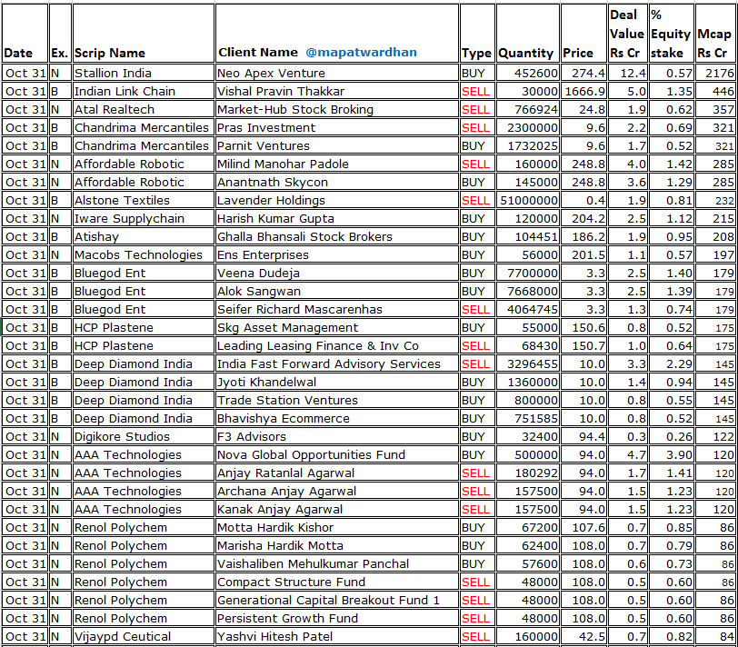 MAPATWARDHAN's tweet image. *Today&apos;s bulk / block deals*
#StallionIndia #IndianLinkChain #AtalRealtech #ChandrimaMercantiles #AffordableRobotic #AlstoneTextiles #IwareSupplychain #Atishay #BluegodEnt #HCPPlastene #DDIL #DigikoreStudios #AAATech #RenolPolychem #VijaypdCeutical #MacobsTech #SprightAgro