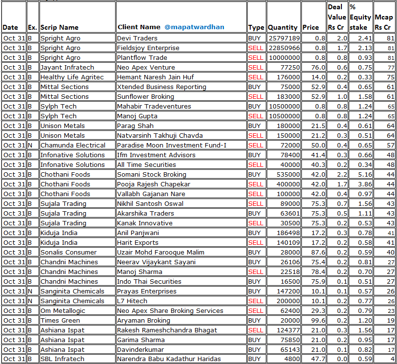 MAPATWARDHAN's tweet image. *Today&apos;s bulk / block deals*
#StallionIndia #IndianLinkChain #AtalRealtech #ChandrimaMercantiles #AffordableRobotic #AlstoneTextiles #IwareSupplychain #Atishay #BluegodEnt #HCPPlastene #DDIL #DigikoreStudios #AAATech #RenolPolychem #VijaypdCeutical #MacobsTech #SprightAgro