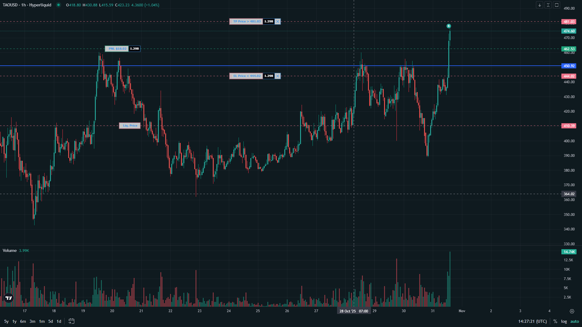 Streetbitcoiner's tweet photo. I thought $TAO would breakout at 450.92 price I was looking into it. where it will stop next? Thamks to @AltcoinSherpa https://t.co/W3iwqEp1TA