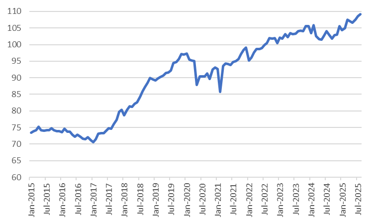 Preliminary US dry natural gas production in August 2025 was 3,382 billion cubic feet (Bcf), or 109.1 billion cubic feet per day (Bcf/d). Production was 5.9% (6.0 Bcf/d) higher in August 2025 than in August 2024 (103.1 Bcf/d). - EIA