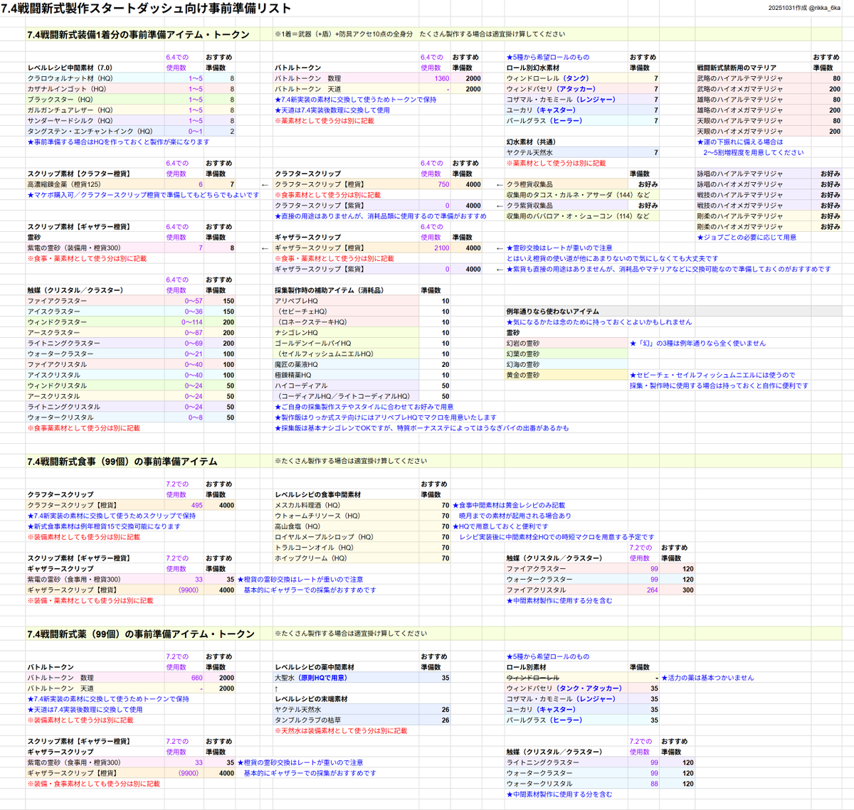 7.4新式製作（装備・食事・薬）をスタートダッシュするかたに向けた、おすすめの準備リストも製作しました
ちょっと多くなってしまいましたが、事前準備できるアイテム＆トークンの一覧をどうぞ！
（それぞれ1人分で計算しているので、量産するかたはかけ算してご利用くださいませ）