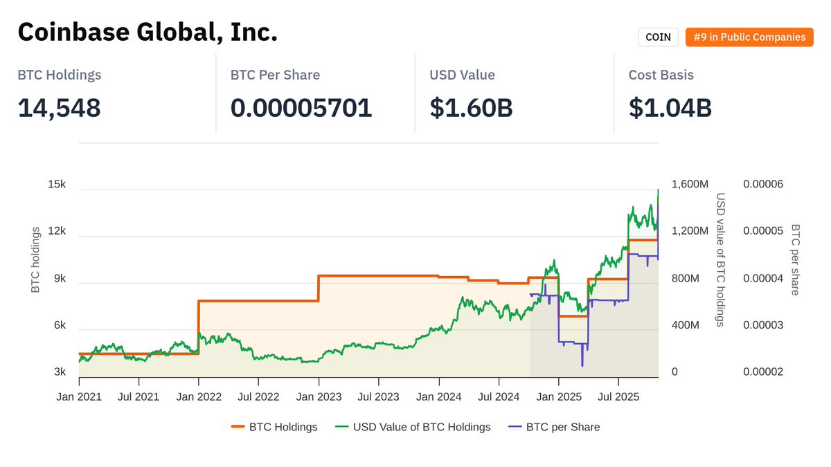 Updated data for @coinbase COIN: - BTC held: 14,548 - Ranking: #9 in Public  Companies - Cost basis: $1.04B - Market cap: $90.00B - mNAV: 56.348x - BTC  per share: 0.00005701
