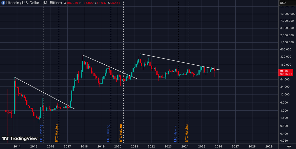 _CryptoSurf's tweet photo. $LTC end of month update https://t.co/NgmdPa9GaW