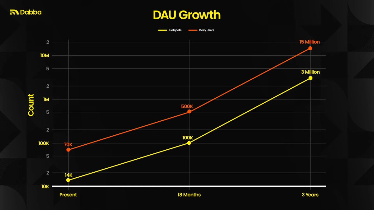 EasyEatsBodega's tweet image. You have the opportunity to own part of the internet, in one of the FASTEST growing economies in the WORLD...
Not just in Crypto, but as the world continues to progress down the line with more and more time spent on the internet.
What @DabbaNetwork is doing with DePin…