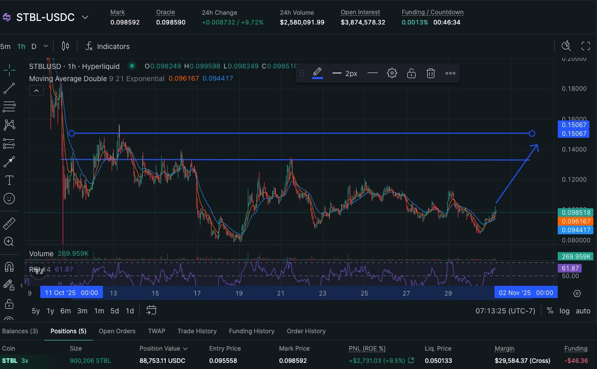 crypto_tldr_'s tweet image. This is very bullish for @stbl_official as their current MC is only 49M. 

Since the buyback/burn is 1M, this means that roughly 2% of MC will be removed per month (if the MC remains at this level), which is huge! 

$PUMP has done roughly 10% buyback of current supply starting…