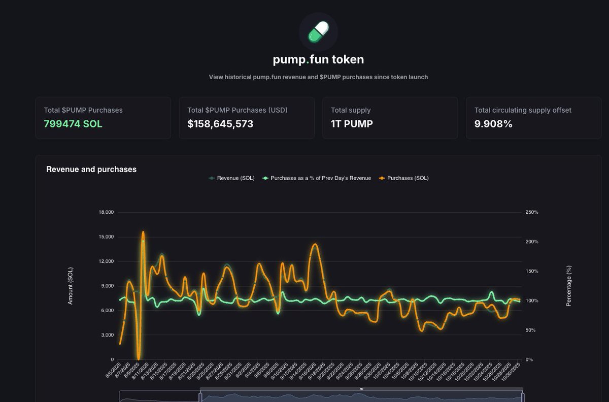 crypto_tldr_'s tweet image. This is very bullish for @stbl_official as their current MC is only 49M. 

Since the buyback/burn is 1M, this means that roughly 2% of MC will be removed per month (if the MC remains at this level), which is huge! 

$PUMP has done roughly 10% buyback of current supply starting…