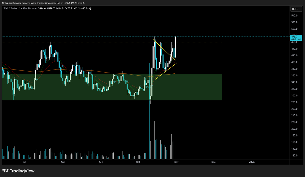 Nebraskangooner's tweet image. $TAO

Strong. Hopefully it can finally close above resistance