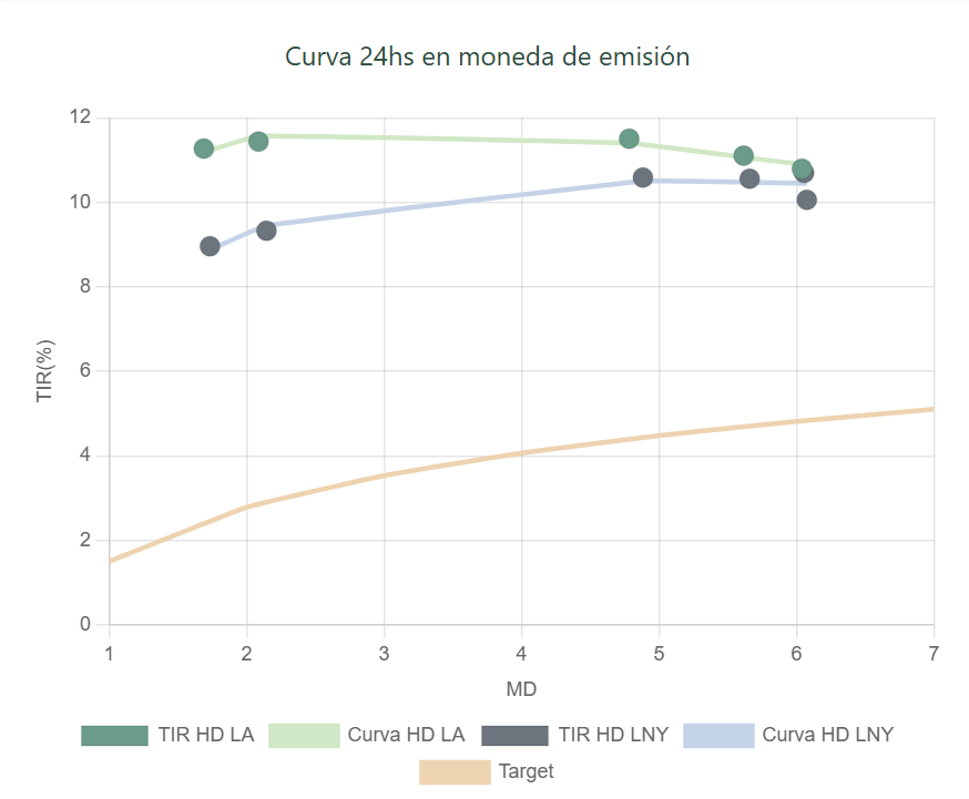 bonistas's tweet photo. La Curva HD tomando una forma NORMAL luego de muchos años.
Fuerte compresión de la TIR de #AL30D. Luego de tocar 21% previo a las elecciones, hoy se acerca al 12%!
Ante un escenario de compresión los HD largos se vuelven más interesantes! https://t.co/ZKqC56R7ob