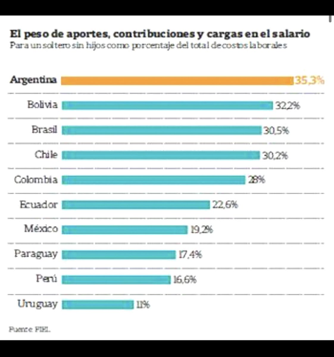 Argentina lidera la región en presión sobre el salario formal: más del 35% del costo laboral son impuestos y cargas.
Es un sistema perverso, diseñado para castigar el empleo y sostener la estructura de un Estado obeso, improductivo y parasitario.
Cada punto de carga es un robo