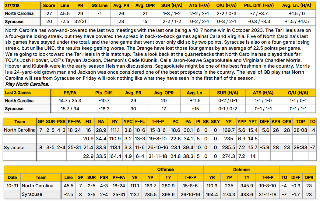 🏈North Carolina has certainly been a disappointment this season, but the list of QBs the Tar Heels have faced is a strong one. That probably won't be the case in Syracuse tonight. This week's Football GoldSheet newsletter is available for just $9. 
➡️wagertalk.com/goldsheet/foot…