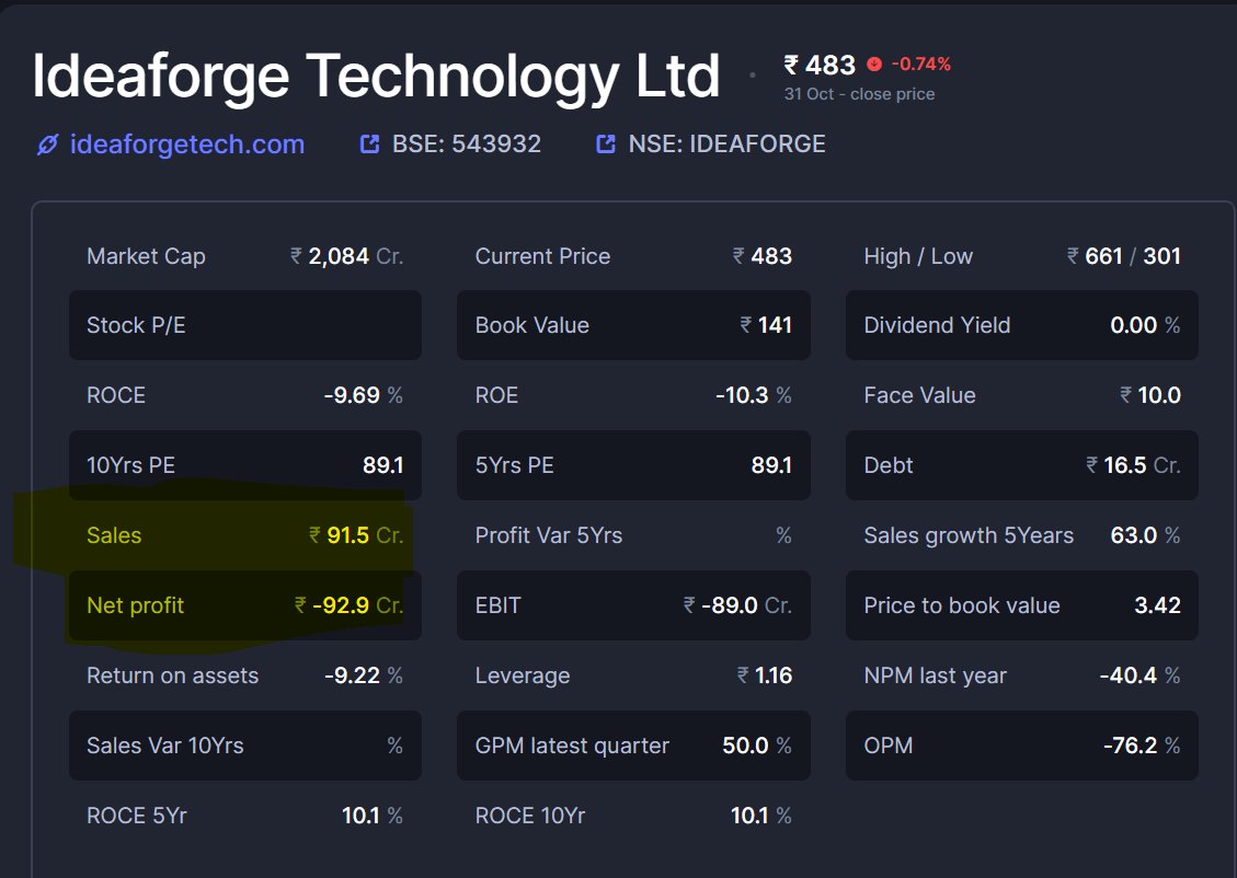 amitsinghpal's tweet image. While we all are criticizing Lens Kart for high valuations, the company named Ideaforge is trading at 20x P/S. losses are more than the total sales, cash left with the company to support operations for next 1 year. Only God knows why the valuations are so crazy..