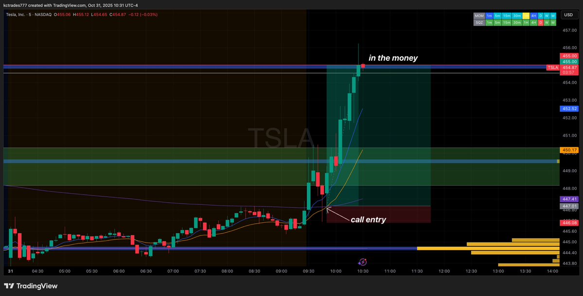 KCTrades777's tweet image. Took $TSLA 455c 0DTE for +200% on livestream with @WOLF_TradingX 🚀
Heatseeker magnet to 455 and the calls went in the money! 🔥 @Glitch_Trades @SkylitAI