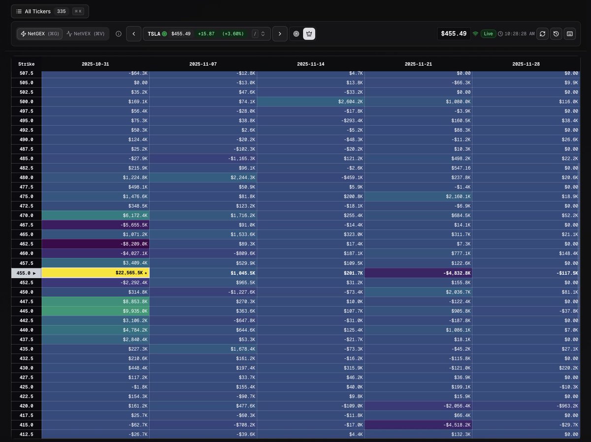 KCTrades777's tweet image. Took $TSLA 455c 0DTE for +200% on livestream with @WOLF_TradingX 🚀
Heatseeker magnet to 455 and the calls went in the money! 🔥 @Glitch_Trades @SkylitAI