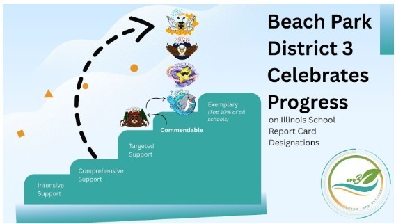 Beach Park District 3 Celebrates Progress on Illinois School Report Card Designations bpd3.org/o/kmes/article…