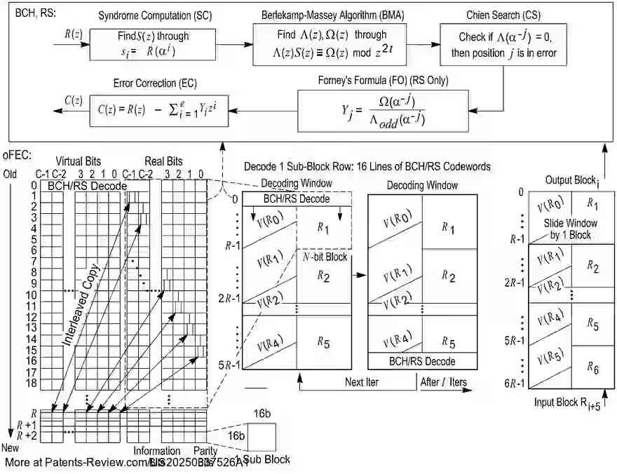 PatentPulse's tweet image. 🚀 New patent application #US20250337526A1 by #RegentsOfUMich introduces a reconfigurable Galois Field FEC decoder for optical #SpaceComms. 
  
📡 Capable of decoding BCH, RS, Staircase, and oFEC codes, it offers adaptive intersatellite communication. 
  
🔄 Features include…