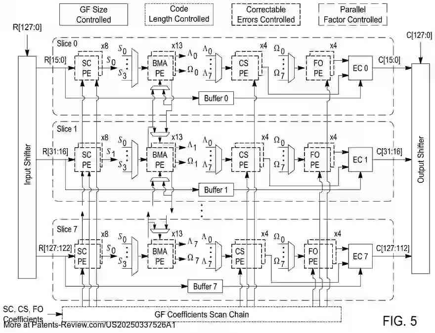 PatentPulse's tweet image. 🚀 New patent application #US20250337526A1 by #RegentsOfUMich introduces a reconfigurable Galois Field FEC decoder for optical #SpaceComms. 
  
📡 Capable of decoding BCH, RS, Staircase, and oFEC codes, it offers adaptive intersatellite communication. 
  
🔄 Features include…
