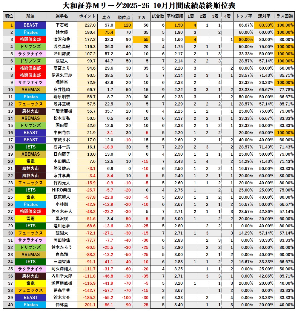 大和証券 #Mリーグ 2025-26【個人月間成績表彰】 🏆2025.10 Most
