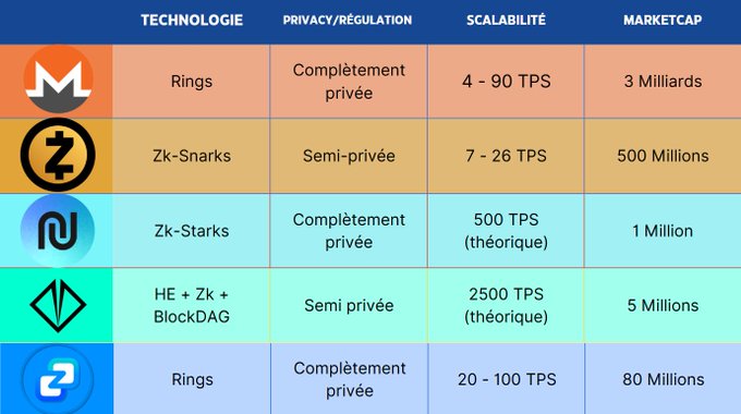 JoestarCrypto's tweet image. $ZEC qui flip $XMR (même si ce sera sûrement temporaire) c&apos;est bien le signe que le ZK est là pour tout enterrer, il est fondamentalement supérieur au reste.

J&apos;ai arrêté de parler de $NPT parce que ça devenais n&apos;importe quoi sur la chart, et j&apos;ai eu peur que les gens buy le top,…