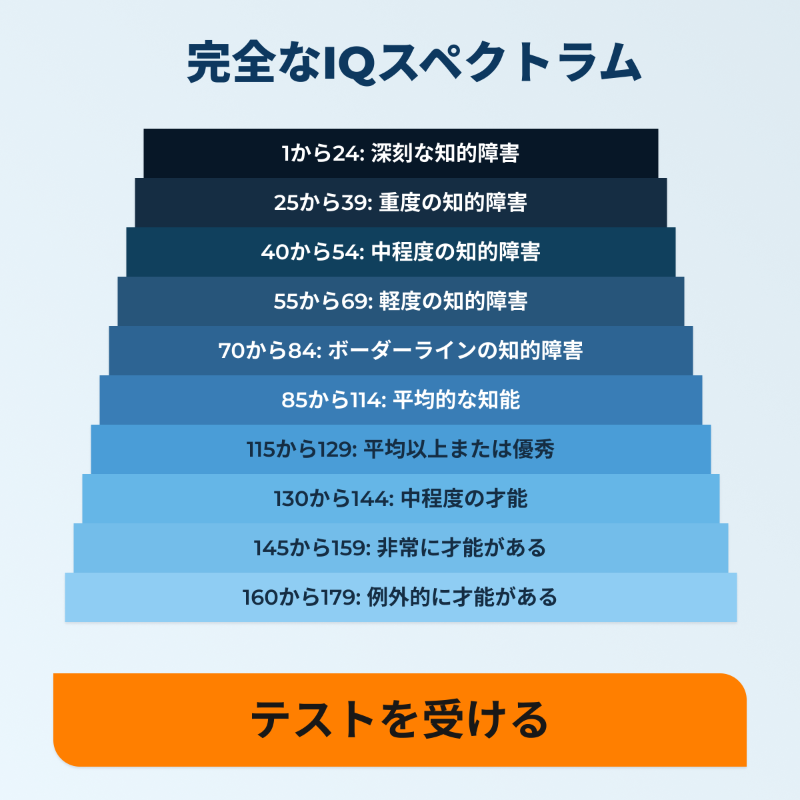 wwiqtest's tweet photo. あなたは日本の平均IQ (105) を上回ることができるでしょうか？
今すぐテストして確かめてみましょう