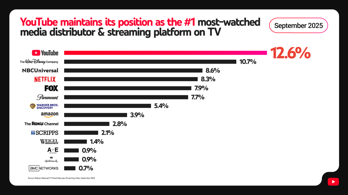 The latest @Nielsen report for September has dropped: YouTube maintains its position as the #1 most-watched media distributor &amp; streaming platform on TV.

Football season is here, and YouTube is the destination for fans. Reach viewers at scale: goo.gle/3X3rlUP