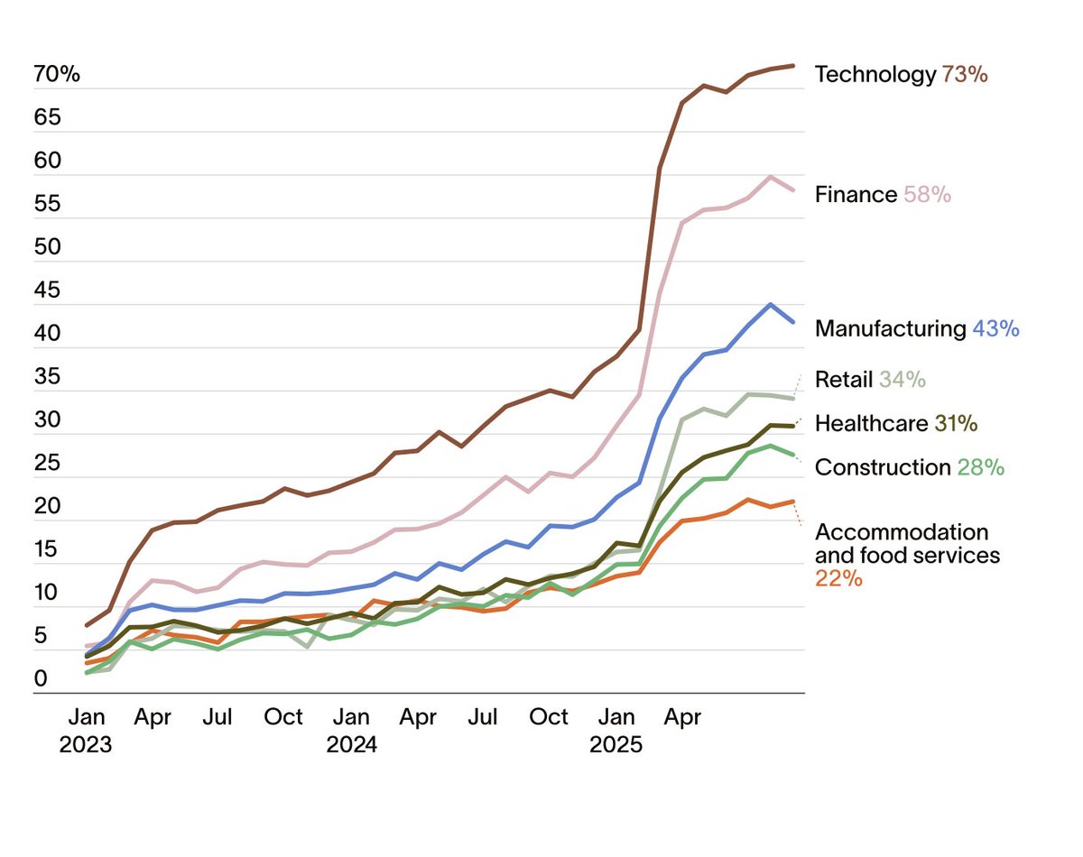 iandmacomber's tweet image. Government surveys say 9% of US businesses use AI: @tryramp data says it&apos;s closer to 44%. Based on millions of aggregated + anonymized card + AP transactions, invoices, receipts, POs, we&apos;re seeing real adoption, especially in construction firms, manufacturers, and health card…