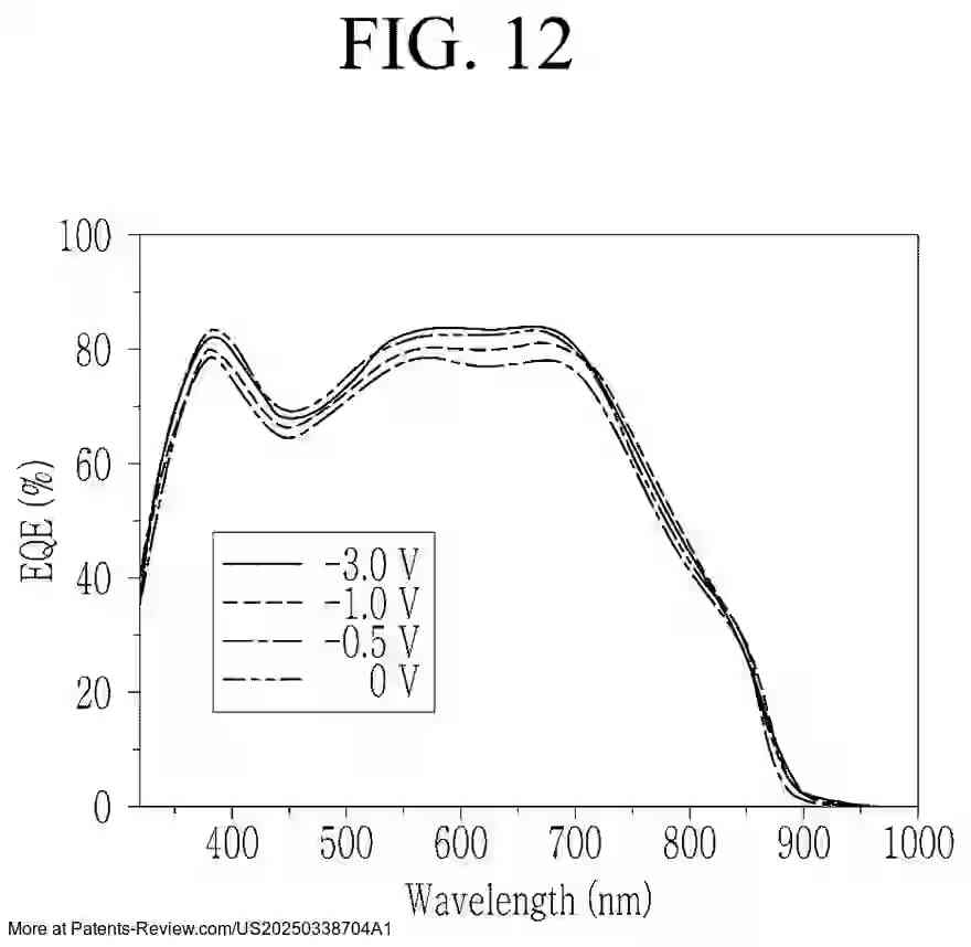 PatentPulse's tweet photo. 📢 New patent application alert!
  
#US20250338704A1 by #Samsung explores a #Perovskite photodiode with a Pb-free photoelectric conversion layer and organic auxiliary layer. This innovation could enhance #ImageSensor tech in electronic devices.
  
#PatentApplication  #Semiconductors $SSNLF