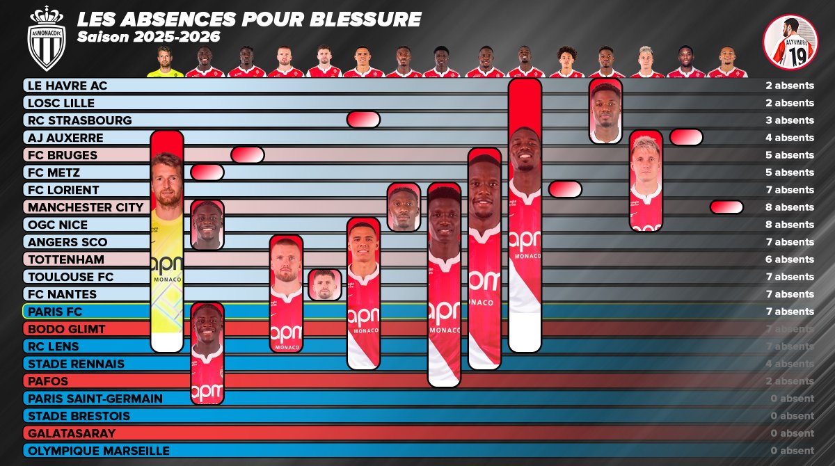 AlyumdrA's tweet image. #ASMonaco 🔴⚪️ #ASM_Stats

🩼 Absences pour Blessure en 25/26

7 joueurs encore absents contre le Paris FC, malgré le retour de #Henrique. #Mawissa est blessé pour un mois et #Pogba et #Hradecky prolongé jusqu&apos;à la trêve.

15 joueurs de l&apos;effectif se sont blessé cette saison !…