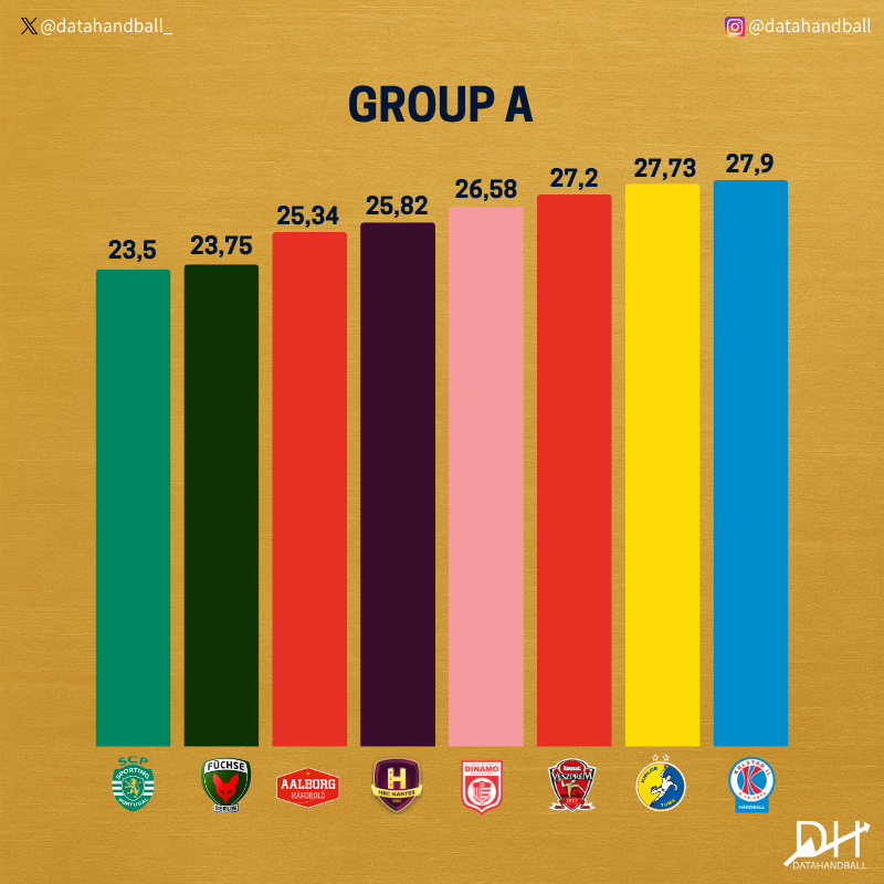 datahandball_'s tweet photo. 📊 The analysis of the 16 participating teams reveals a clear generational gap in Europe’s top club competition.
The youngest squad belongs to Sporting CP (23.5 years), while Wisła Płock has the highest average age in the tournament (28.85 years). https://t.co/7dV62aOsjd