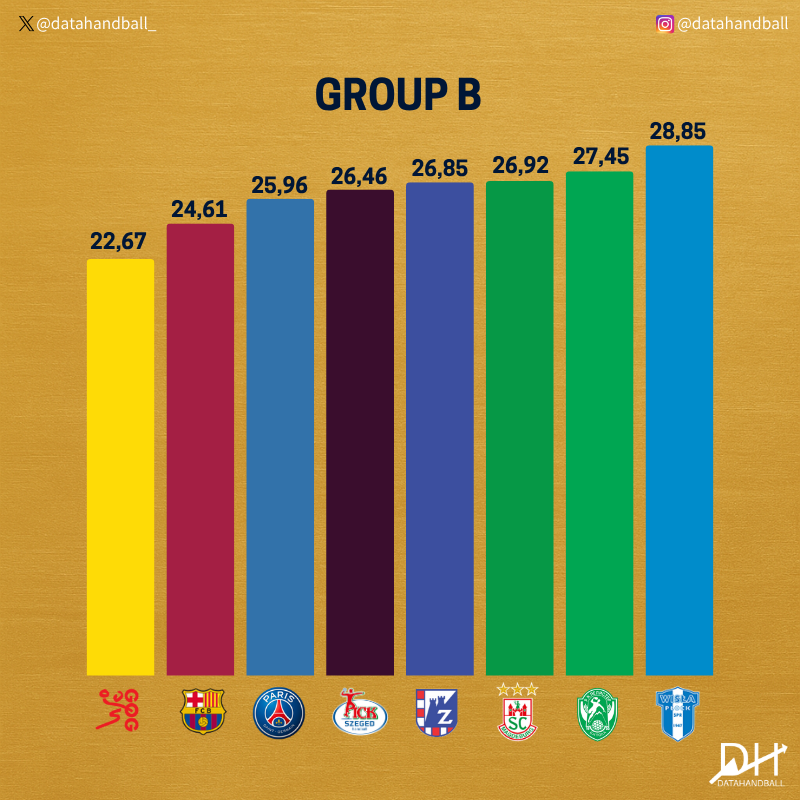 📊 The analysis of the 16 participating teams reveals a clear generational gap in Europe’s top club competition.
The youngest squad belongs to Sporting CP (23.5 years), while Wisła Płock has the highest average age in the tournament (28.85 years).
