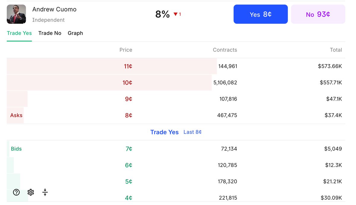 Kalshi is showing $5M at 10% on Cuomo. Put your money where your mouth is,  Bill. Jeff Yass will take the other side.